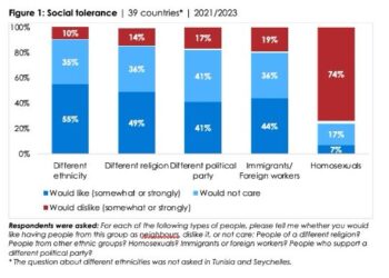 Les Africains apprécient la diversité mais perçoivent une discrimination généralisée, selon les enquêtes Afrobarometer