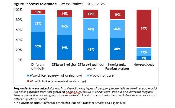 Les Africains apprécient la diversité mais perçoivent une discrimination généralisée, selon les enquêtes Afrobarometer
